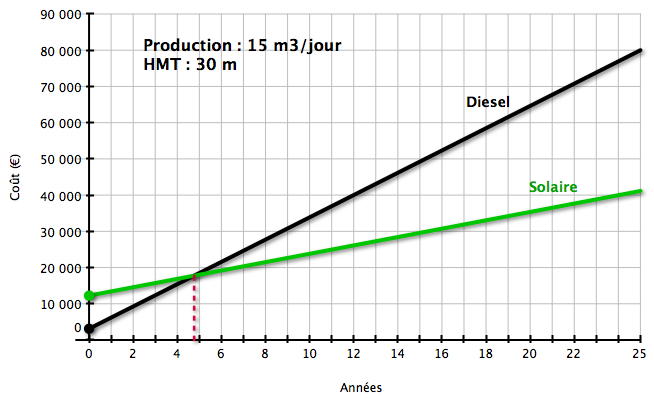 comparatif diesel solaire
